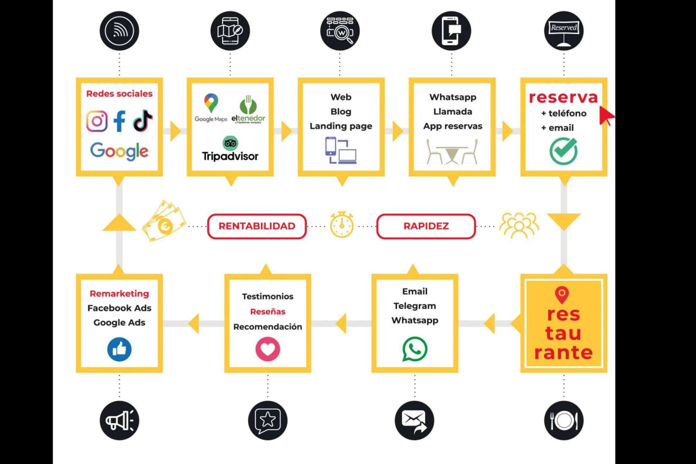Nace Restaurant Marketing Pro, la agencia destinada a mejorar las ventas y la rentabilidad de los restaurantes independientes